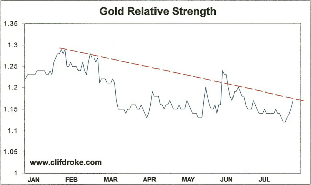 Gold: Relative Strength