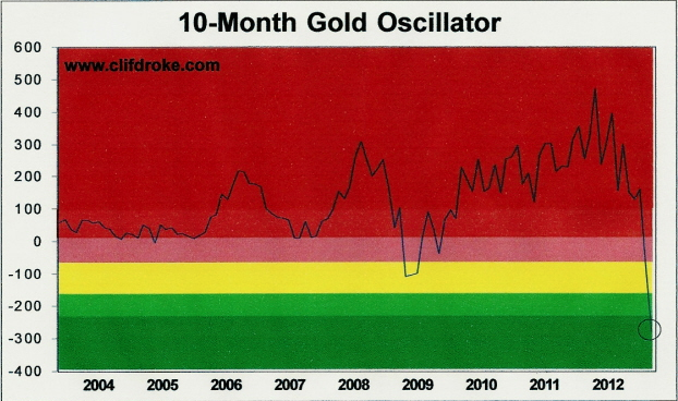 Ten-Month Gold Oscillator