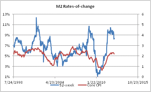 M2 Rates Of Change