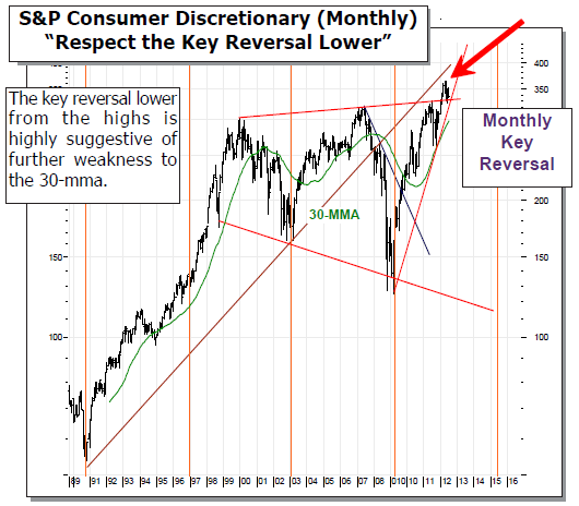 S&P Consumer Discretionary