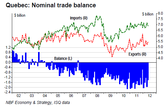 Quebec Nominal trade balance