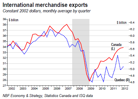 International merchandise exports