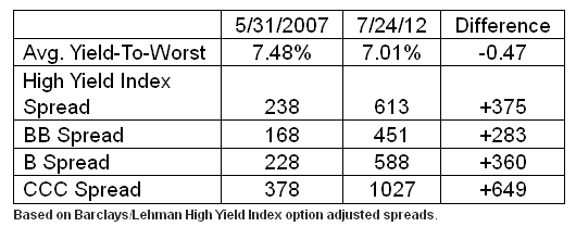 High Yield Index Spread