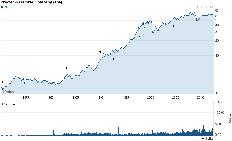 Long-Term Stock History Chart Of The Procter & Gam