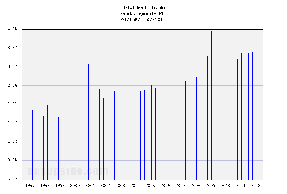 Long-Term Dividend Yield History of The Procter & Gam... (NYSE PG)