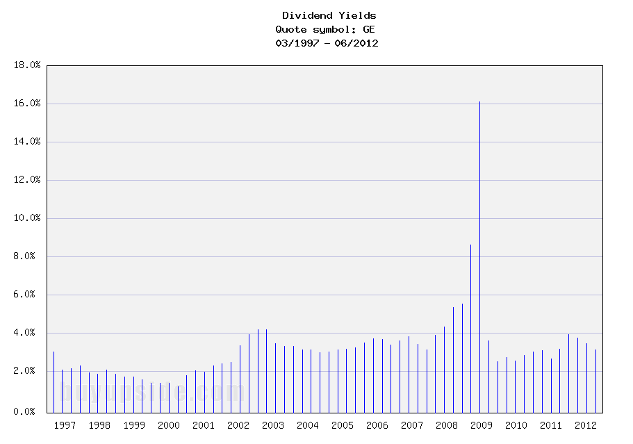 Long-Term Dividend Yield History of General Electric ... (NYSE GE)
