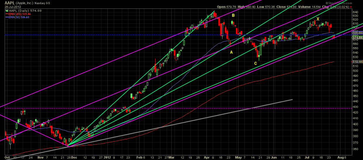 AAPL CHART AAPL CHART