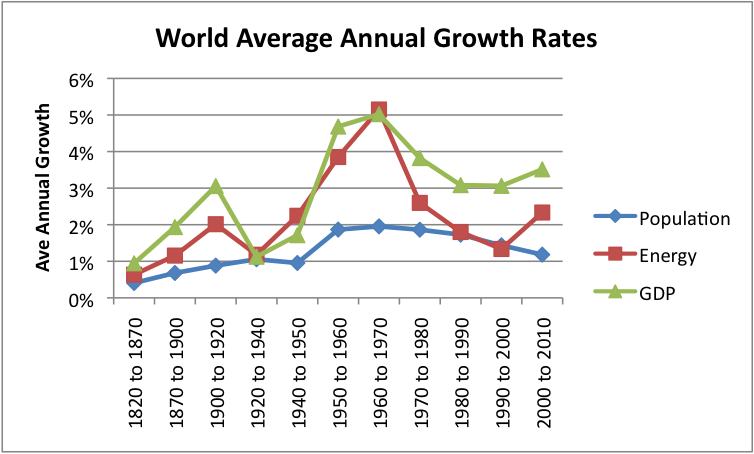 Global Gdp Growth Chart