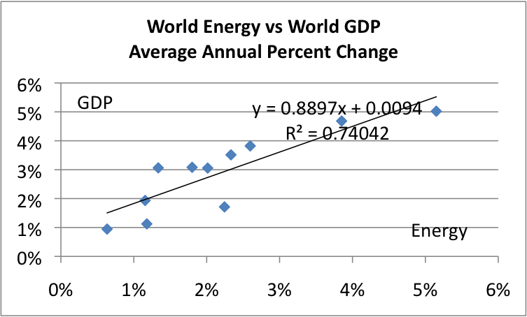 world-energy-vs-world-gdp-pct-change