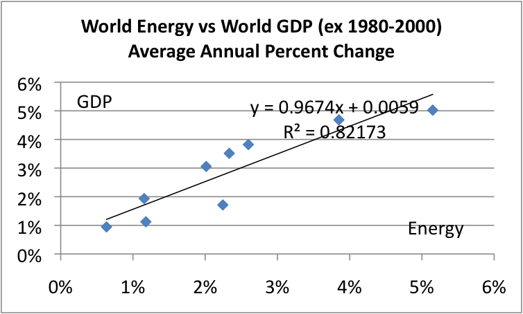 world-energy-vs-world-gdp-ex-1980-to-2000