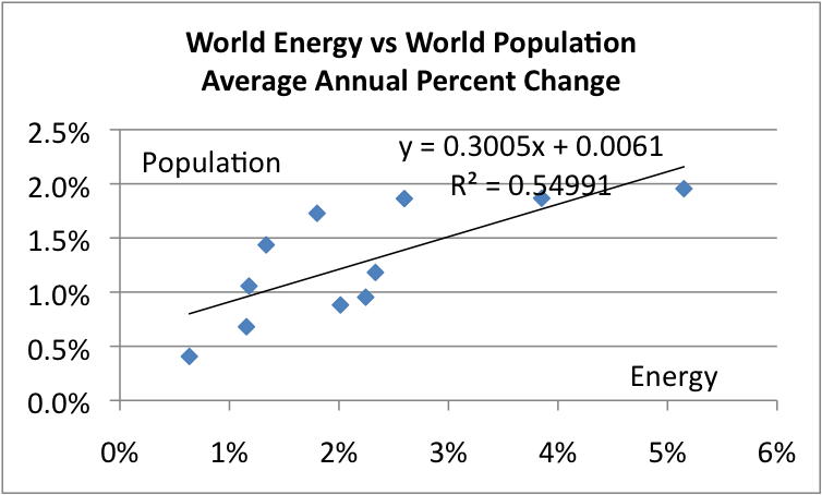 world-energy-vs-world-population-pct-change