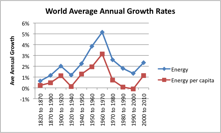 world-average-growth-rates-energy-and-energy-per-capita