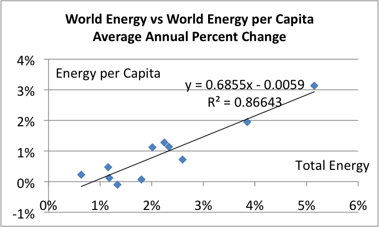 world-energy-vs-world-energy-per-capita