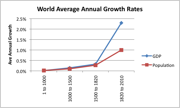 world-average-annual-growth-rates-gdp-and-population