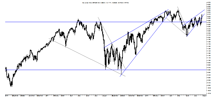 Dow Jones INDU AVERAGE NDX