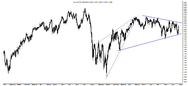 Dow Jones TRAN AVERAGE NDX