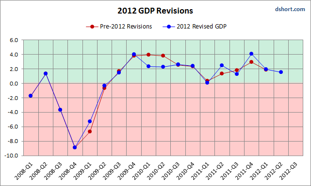 GDP-2012-revisions