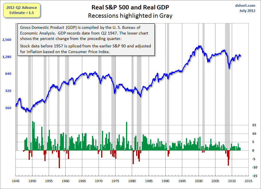 GDP-and-SP-Composite