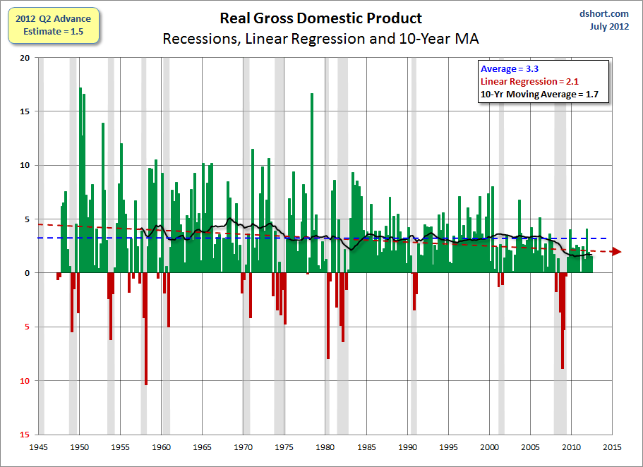 GDP-since-1947-with-regression