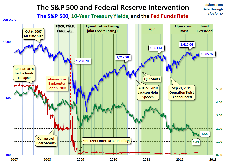 SPX-10-yr-yield-and-fed-intervention