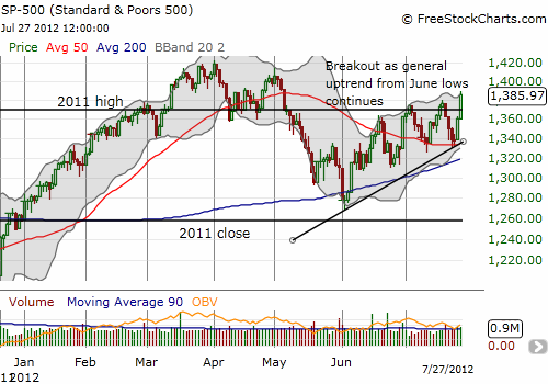 S&P 500 is looking more and more bullish with higher highs and higher lows since the June low