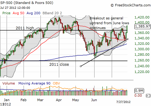 S&P 500 is looking more and more bullish with higher highs and higher lows since the June low S&P 500 is looking more and more bullish with higher highs and higher lows since the June low