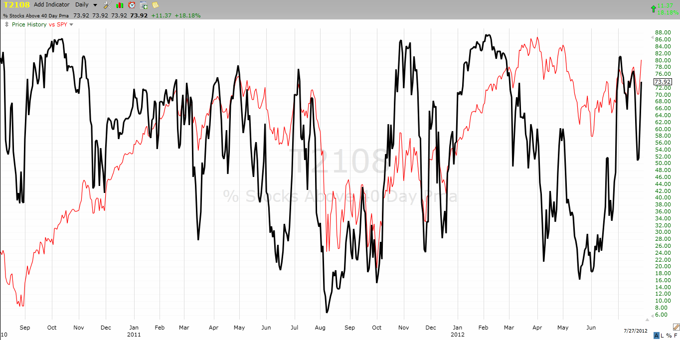 Black line T2108 (measured on the right); Green line S&P 500 (for comparative purposes)