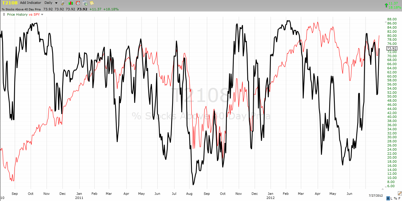 Black line T2108 (measured on the right); Green line S&P 500 (for comparative purposes) Black line T2108 (measured on the right); Green line S&P 500 (for comparative purposes)