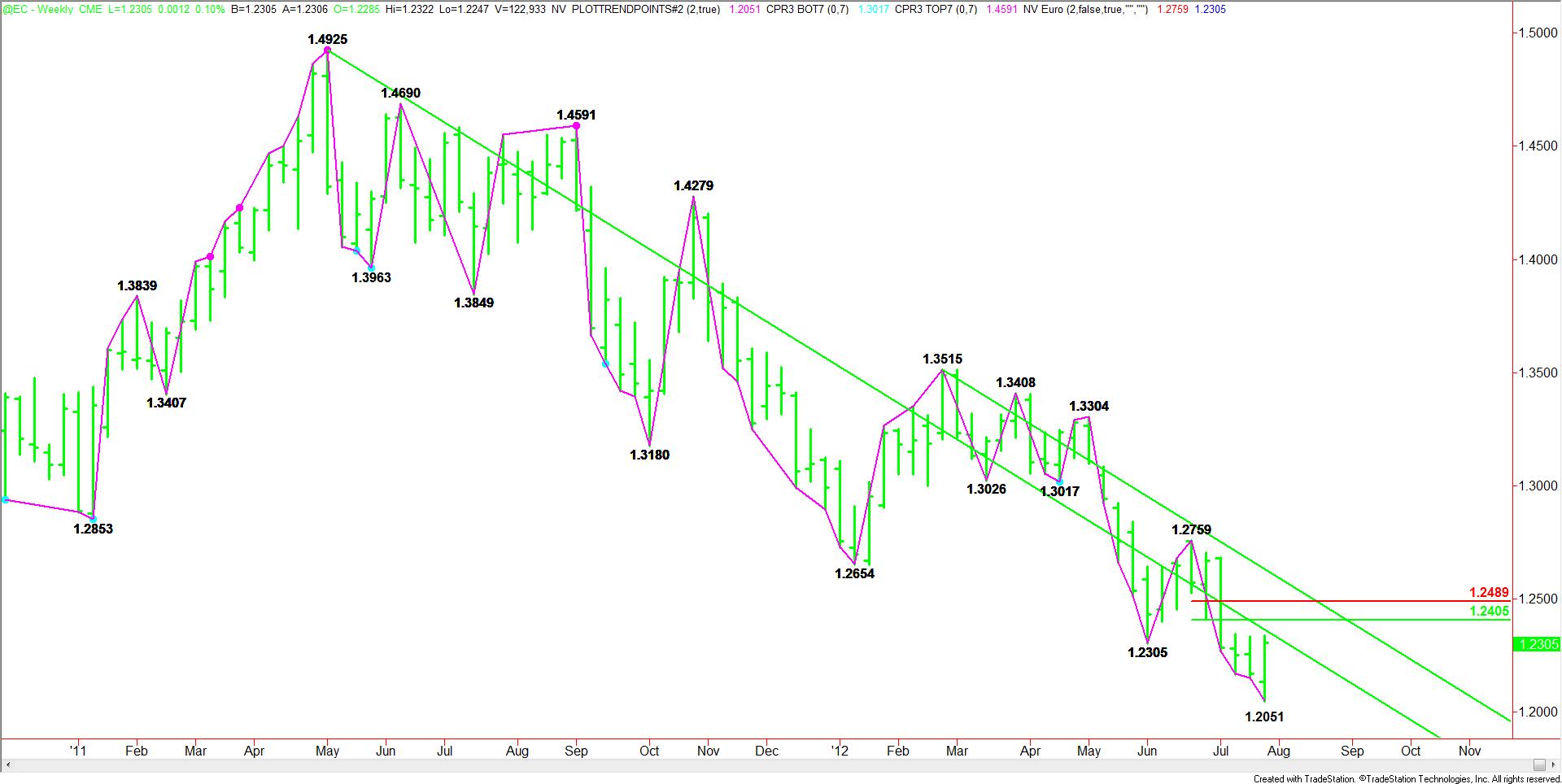 Weekly September Euro Pattern, Price & Time Analysis