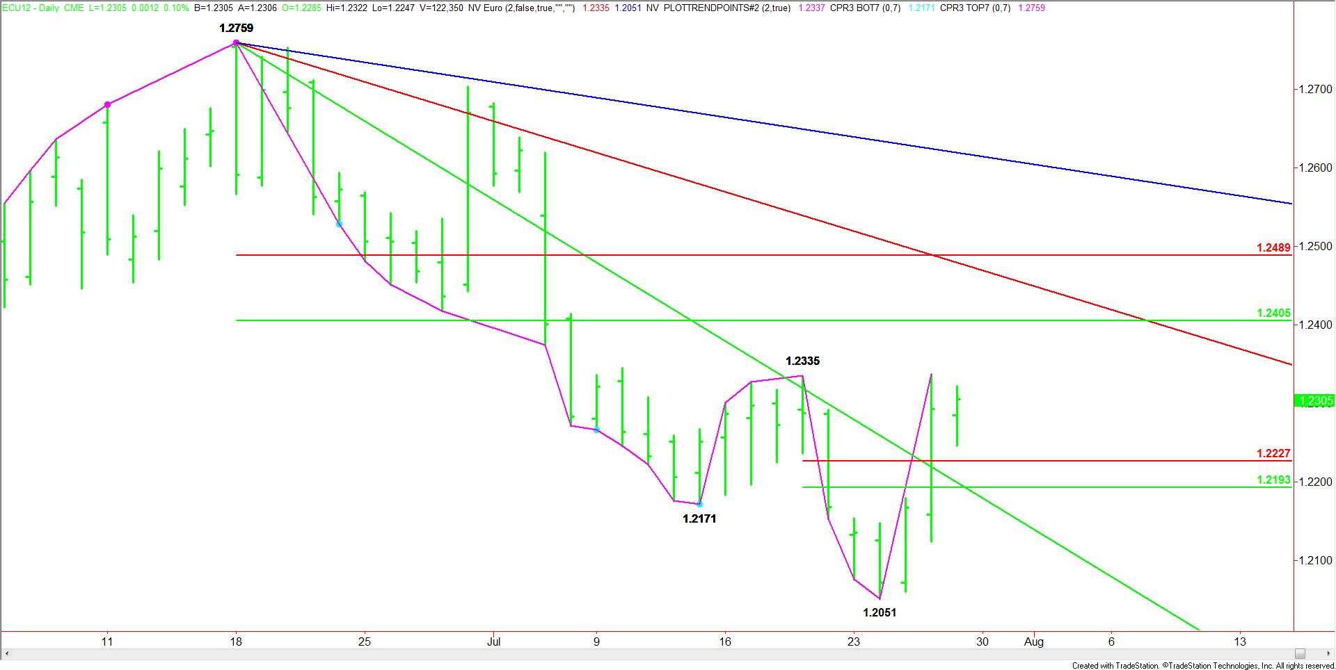 Daily September Euro Pattern, Price & Time Analysis