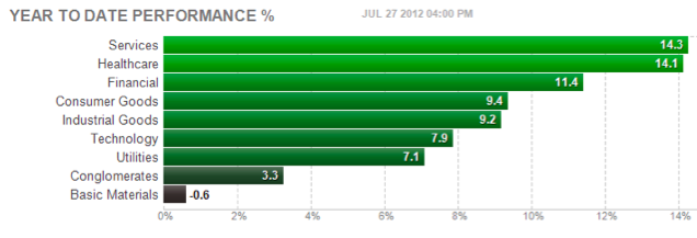 YTD-PERF-Sectors-7-27-12