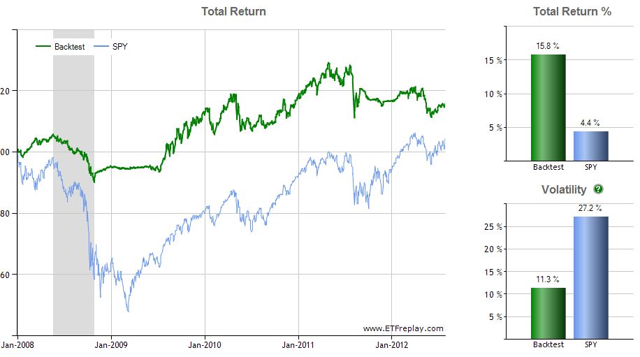 Total Return Chart