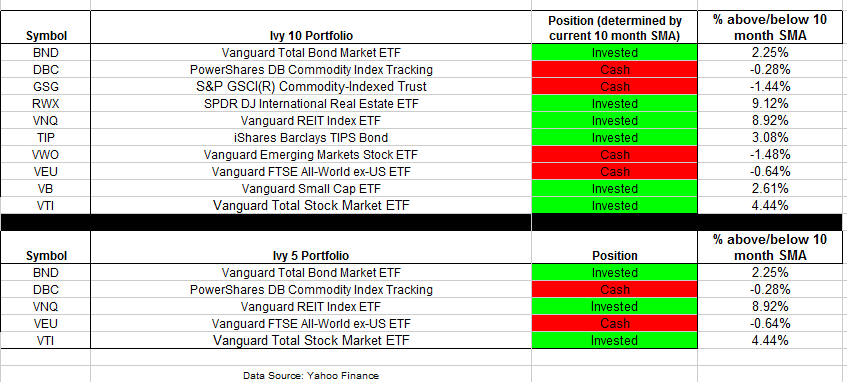 Adjusted Chart