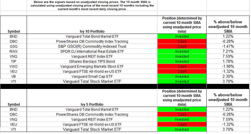 Unadjusted Chart