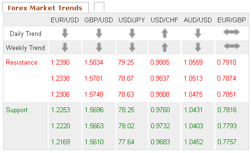 Forex Market Trends