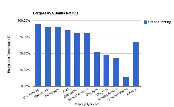 Largest USA Banks Ratings