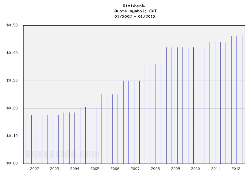 15 Of The Best Growing Dividend Achievers