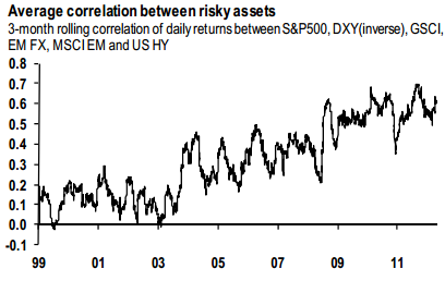 Correlation Correlation