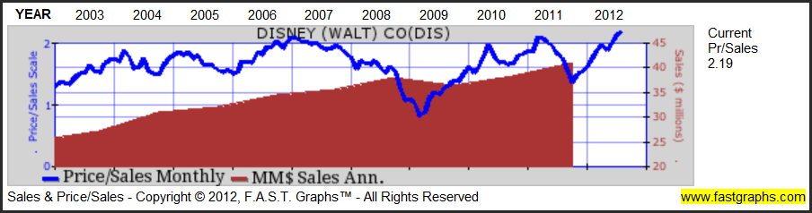 The Walt Disney Company: Large-Cap Growth At An Attractive Price ...
