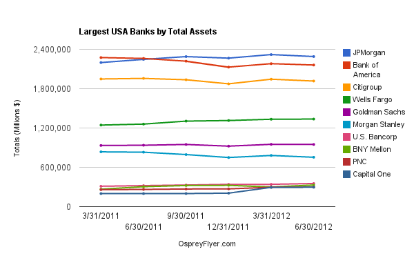 Largest USA Banks By Total Assets