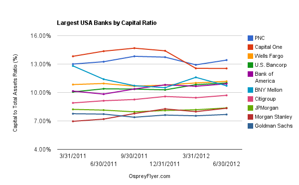 Largest Usa Banks By Capital Ratio