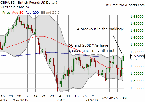 The British pound may finally be ready to break out versus the U.S. dollar The British pound may finally be ready to break out versus the U.S. dollar