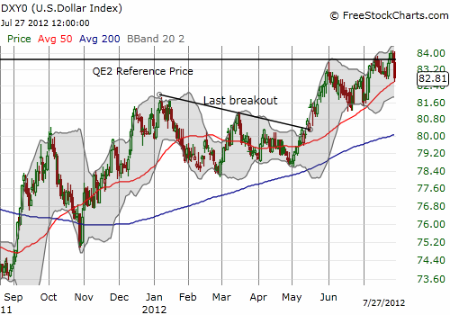 The dollar index plunges from its QE2 reference price to retest support at its 50DMA The dollar index plunges from its QE2 reference price to retest support at its 50DMA