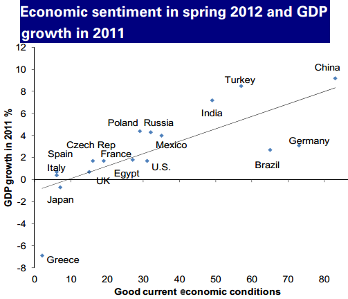 Current conditions vs past GDP