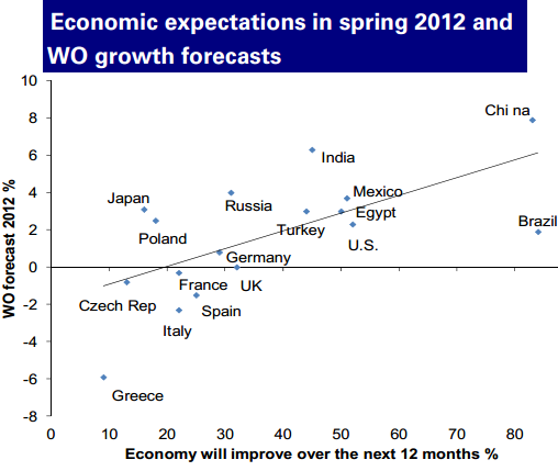 Forecast GDP vs forecast survey
