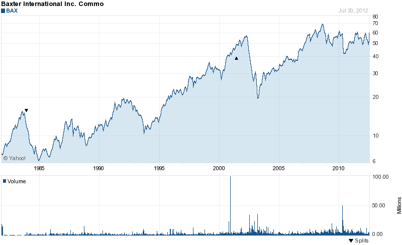 Long-Term Stock History Chart Of Baxter International