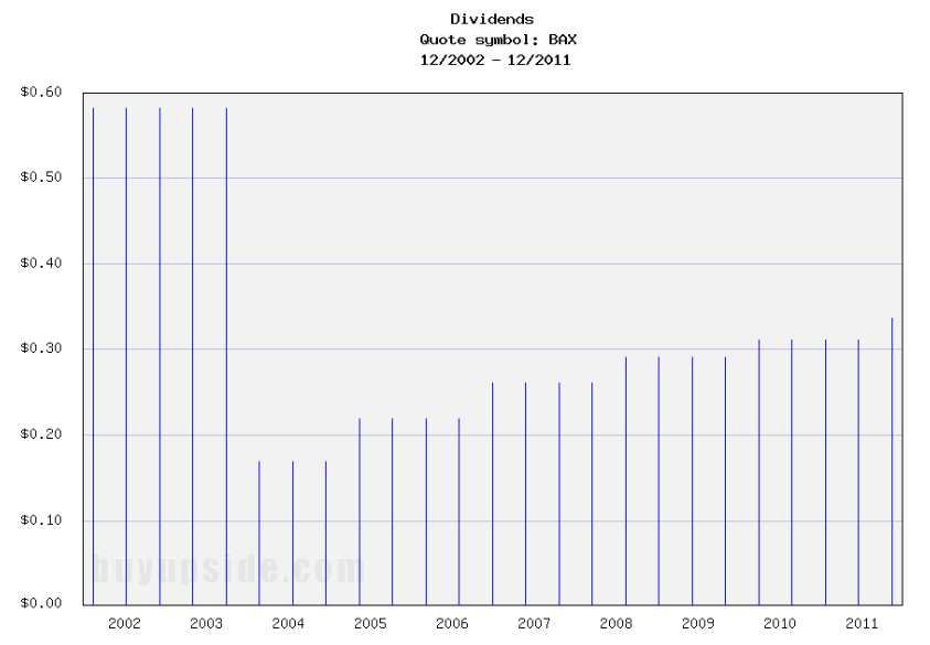 Long-Term Dividends History of Baxter International (BAX)