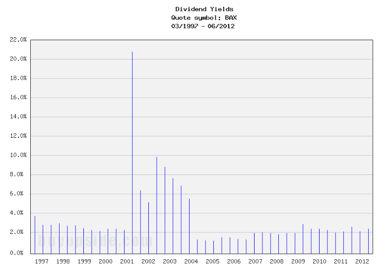 Long-Term Dividend Yield History of Baxter International (NYSE BAX)