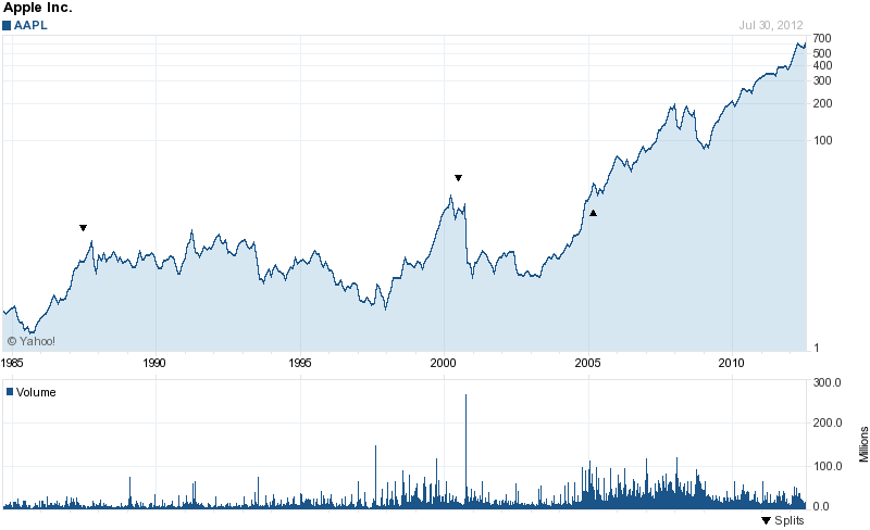 Long-Term Stock History Chart Of Apple