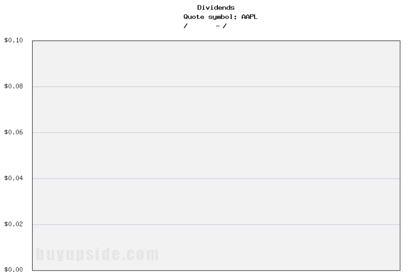 Long-Term Dividends History of Apple (AAPL)